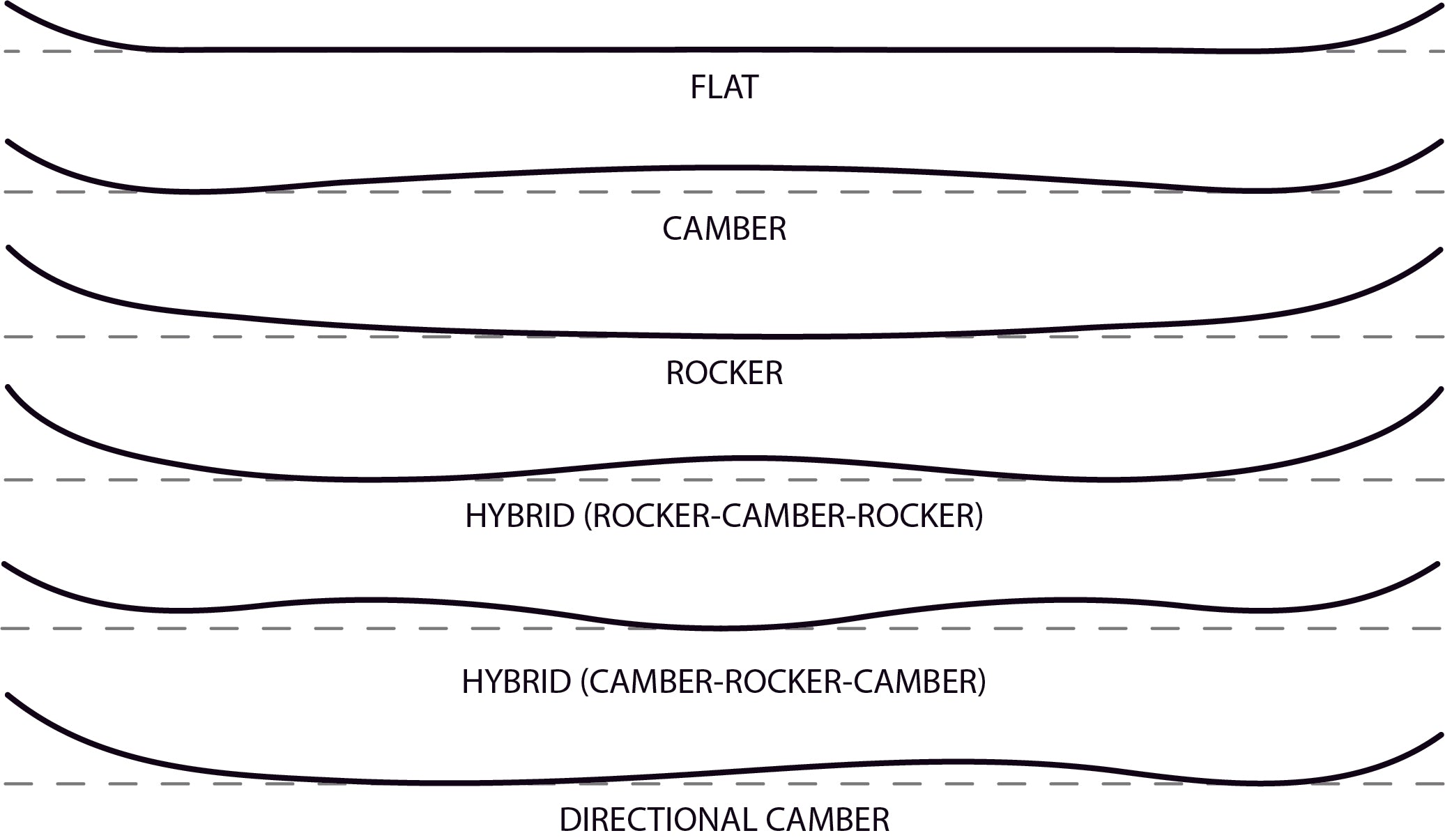 Rocker vs. Camber What type of snowboard should I get? Focus Snowboards
