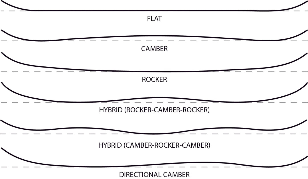 Rocker vs. Camber - What type of snowboard should I get?